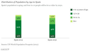 Distribution of Population by Age in Spain