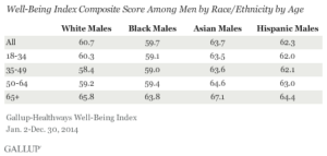 Well-Being Index Composite Scores Among Men by Race/Ethnicity by Age