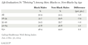 Life Evaluation (% "Thriving") Among Men: Blacks vs. Non-Blacks by Age
