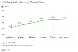 Well-Being Index Scores, by Hours of Sleep