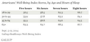 Americans' Well-Being Index Scores, by Age of Hours of Sleep