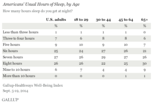 Americans' Usual Hours of Sleep, by Age