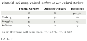 Financial Well-Being: Federal Workers vs. Non-Federal Workers