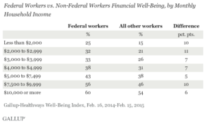 Federal Workers vs. Non-Federal Workers Financial Well-Being, by Monthly Household Income