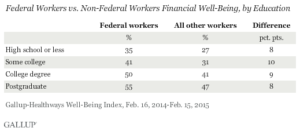 Federal Workers vs. Non-Federal Workers Financial Well-Being, by Education