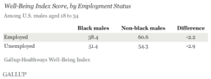 Well-Being Index Score, by Employment Status