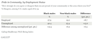 Percentage Pride in Community, by Employment Status