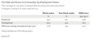 Feel Safe and Secure in Community, by Employment Status