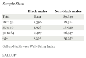 Sample Sizes Black Males and Non-Black Males