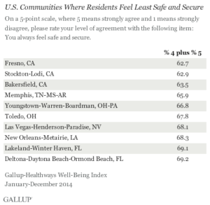 U.S. Communities Where Residents Feel Least Safe