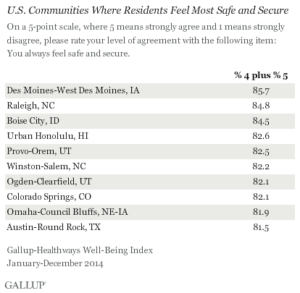 U.S. Communities Where Residents Feel Most Safe and Secure