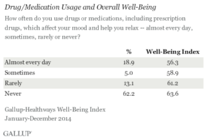 Drug/Medication Usage and Overall Well-Being
