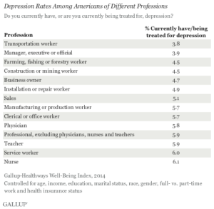 Depression Rates Among Americans of Different Professions