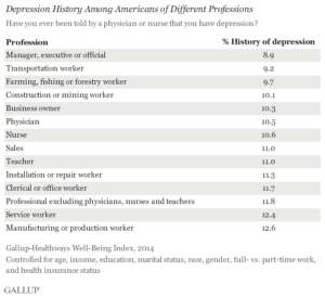 Depression History Among Americans of Different Professions