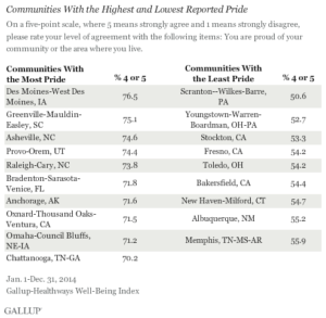 Communities With the Highest and Lowest Reported Pride