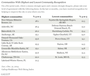 Communities With Highest and Lowest Community Recognition