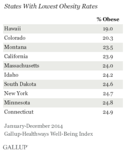 States With Lowest Obesity Rates