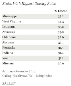 States With Highest Obesity Rates