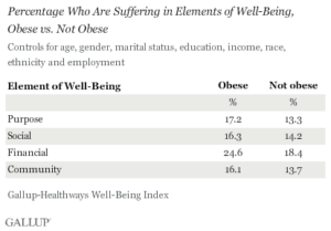Percentage Who Are Suffering in Elements of Well-Being, Obese vs. Not Obese