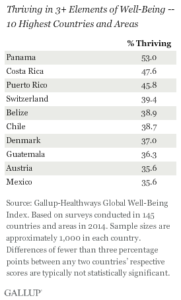 Thriving in 3-plus Elements of Well-Being -- 10 Highest Countries and Areas