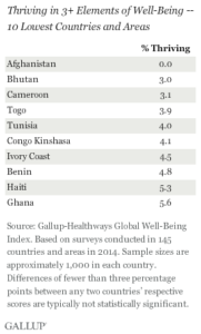 Thriving in 3-plus Elements of Well-Being -- 10 Lowest Countries and Areas