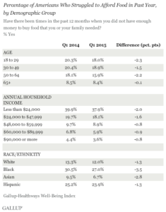 Percentage of Americans Who Struggled to Afford Food in Past Year, by Demographic Group