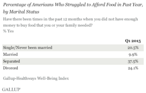 Percentage of Americans Who Struggled to Afford Food in Past Year, by Marital Status