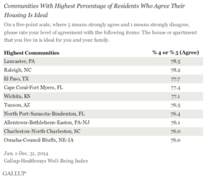 Communities With Highest Percentage of Residents Who Agree Their Housing is Ideal