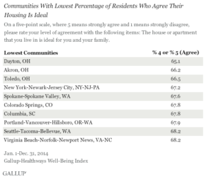Communities With Lowest Percentage of Residents Who Agree Their Housing is Ideal