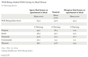 Well-Being Linked With Living in Ideal House