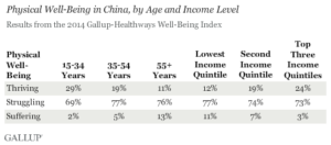 Physical Well-Being in China, by Age and Income Level