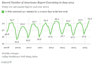 Record Number of Americans Report Exercising in June 2015