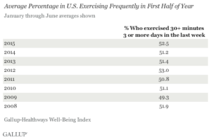 Average Percentage in U.S. Exercising Frequently in First Half of Year