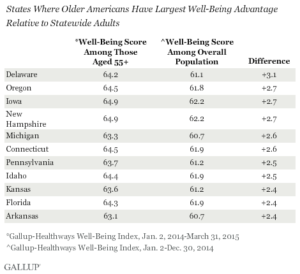 States Where Older Americans Have Largest Well-Being Advantage Relative to Statewide Adults