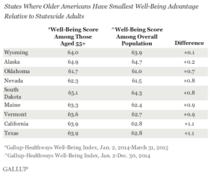 States Where Older Americans Have Smallest Well-Being Advantage Relative to Statewide Adults