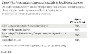 Those With Postgraduate Degrees Most Likely to Be Lifelong Learners
