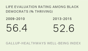 Life Evaluation Rating Among Black Democrats (% "Thriving")