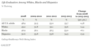 Life Evaluation Among Whites, Blacks and Hispanics