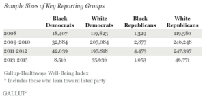 Sample Sizes of Key Reporting Groups