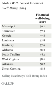 States With Lowest Financial Well-Being, 2014