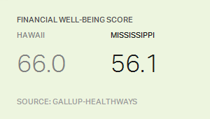 Financial Well-Being Score