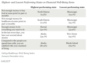 Highest- and Lowest-Performing States on Financial Well-Being Items