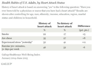 Health Habits of U.S. Adults, by Heart Attack Status