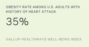 Obesity Rate Among U.S. Adults With History of Heart Attack