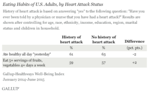 Eating Habits of U.S. Adults, by Heart Attack Status