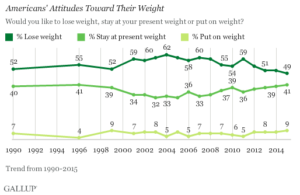 Americans' Attitudes Toward Their Weight