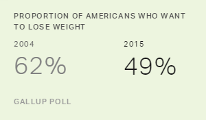 Proportion of Americans Who Want to Lose Weight