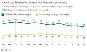 Americans' Weight-Loss Desires and Behaviors, 2002 to 2015