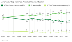 Americans' Self-Reported Personal Weight Situation