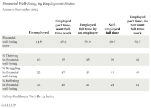 Financial Well-Being, by Employment Status